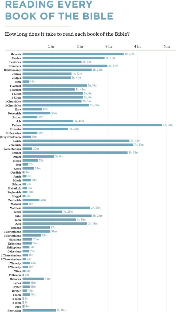 Crossway infographic: Reading every book of the Bible