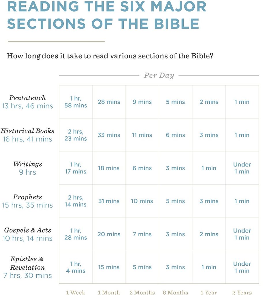 Crossway infographic: Reading the six major sections of the Bible